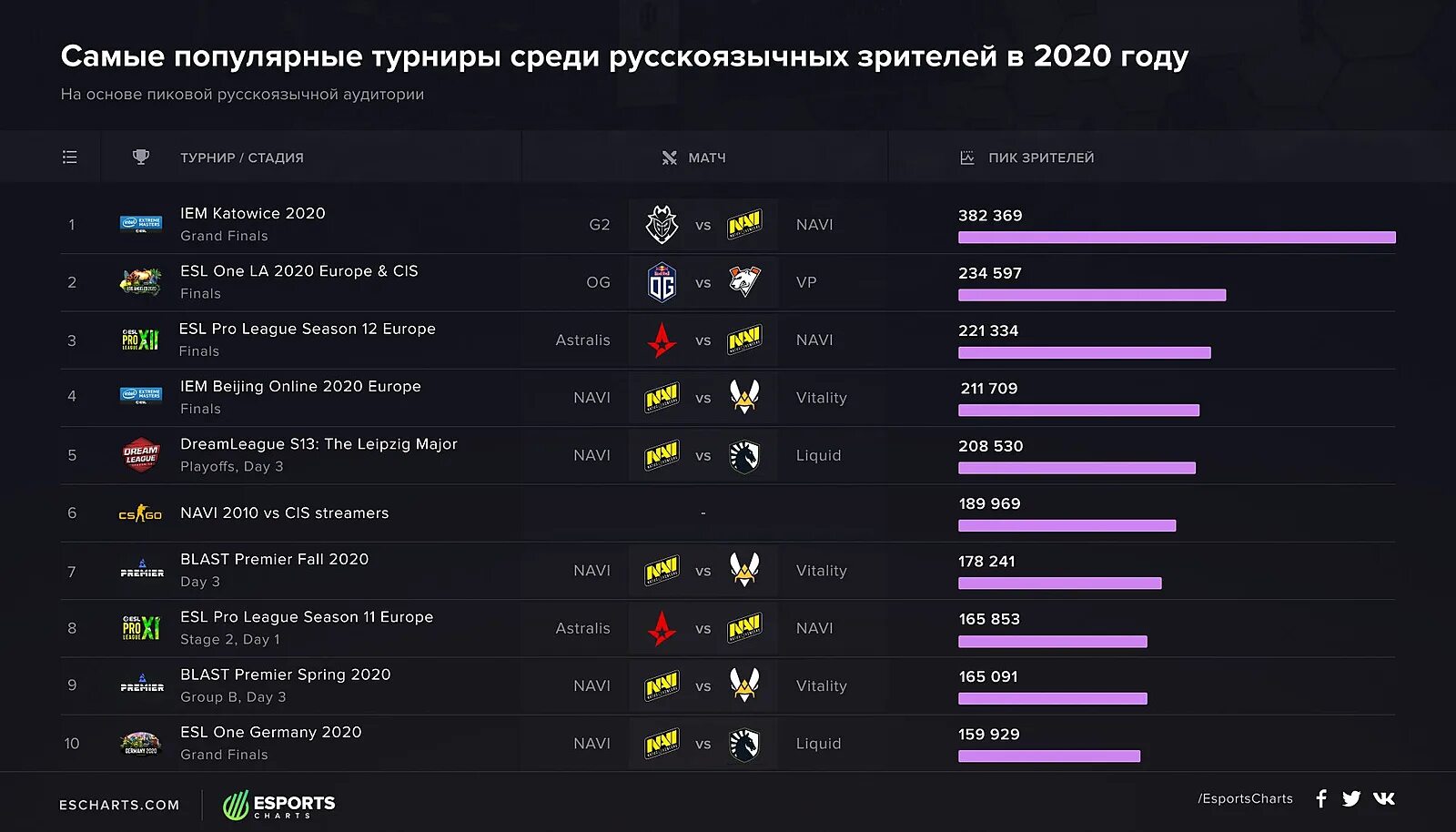Турниры 2025. Нави 2025. нави g2. самые большие по количеству зрителей турниры cs go. матч нави.