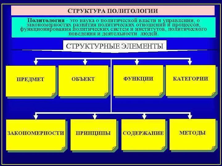 Структура политической науки. Структура политологии как науки. Политология и политическая наука. Политическая система структура.