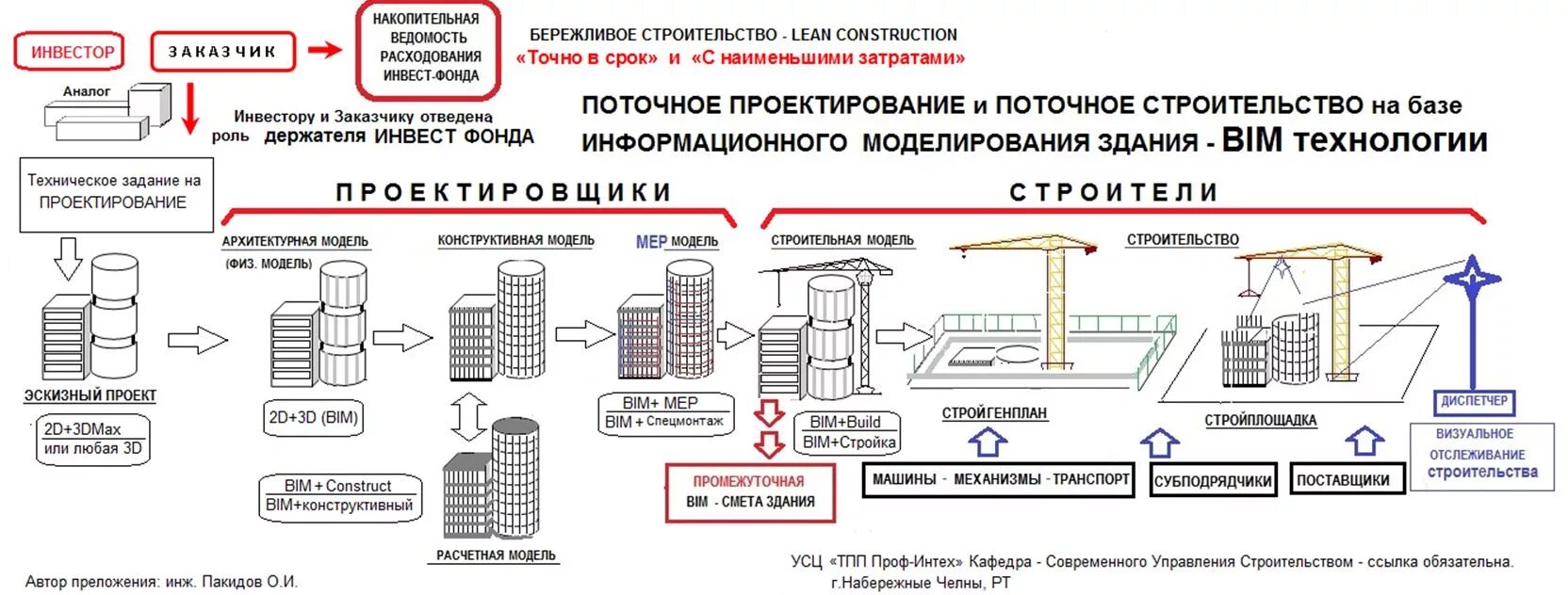 Работы необходимые до строительства. Схема BIM технология в строительстве. Технологии информационного моделирования BIM. Информационная модель здания BIM. Этапы строительства схема.