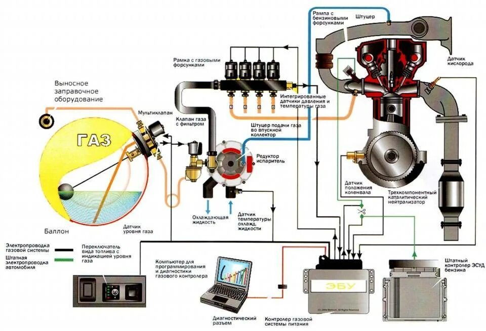 Газовое оборудование Lovato 4 поколения подключения. Газовое оборудование на автомобиль 3 поколения схема подключения. Принцип работы ГБО 4 поколения на инжекторном двигателе. Схема ГБО метан 4 поколения.