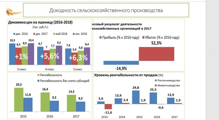 Уровень рентабельности сельскохозяйственного производства. Рентабельность сельскохозяйственного производства. Уровень рентабельности в сельском хозяйстве. Рентабельность сельскохозяйственного производства. Рентабельность в растениеводстве формула.