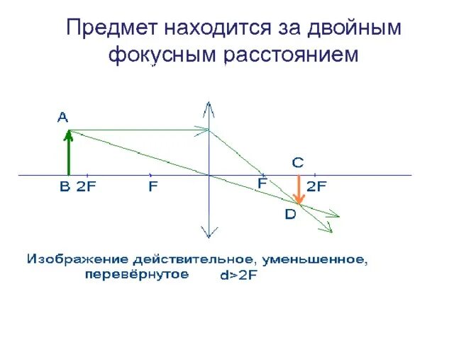 Фокусное изображение собирающей линзы. Предмет находится за двойным фокусным расстоянием. Предмет находящийся за двойным фокусным расстоянием линзы. Предмет расположен за двойным фокусным расстоянием линзы. Предмет находиться за удвоенным фокусном расстояние.