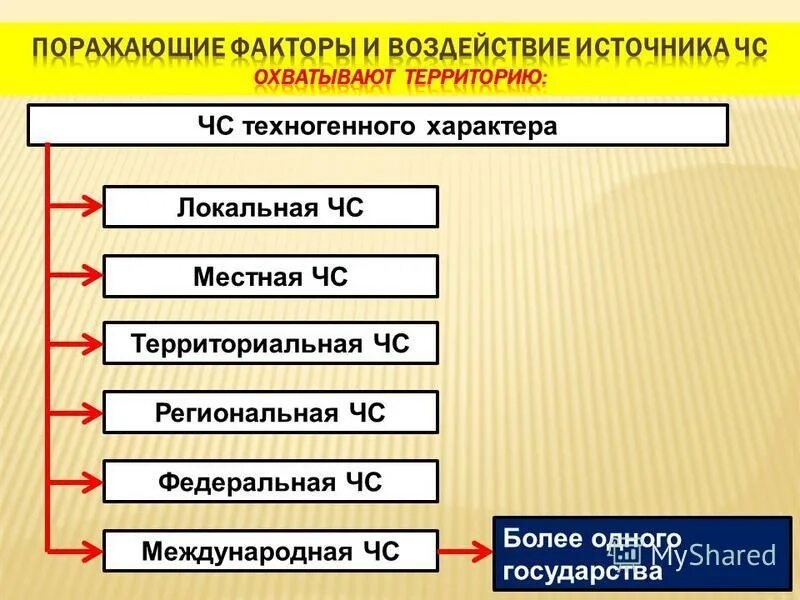 Пример местной чс в россии Чрезвычайные ситуации техногенного характера и их классификация