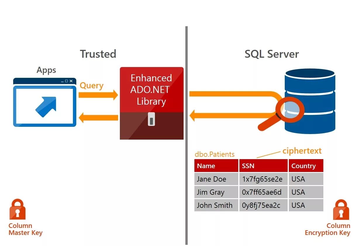 Шифрование и аутентификация. Always encrypted SQL Server. MS SQL Server шифрование Столбцов. Шифрование данных в SQL Server.