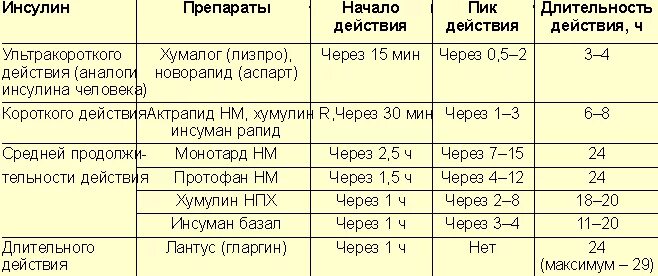 Какой инсулин при сахарном диабете 2 типа. Препараты инсулина ультракороткого действия. схема доз введения инсулина. таблица инсулина для диабетиков 1 типа. схема уколов инсулина длительного и короткого действия.