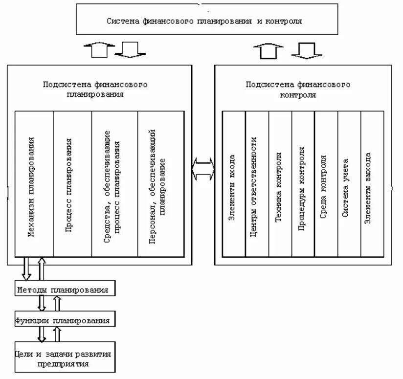 Планирование контроль финансов