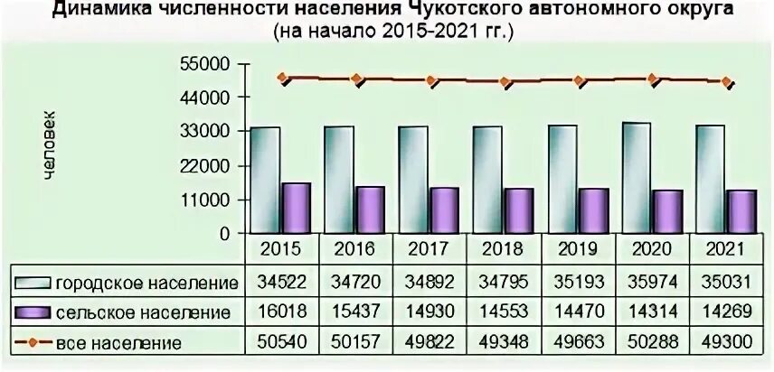 Население чукотки численность