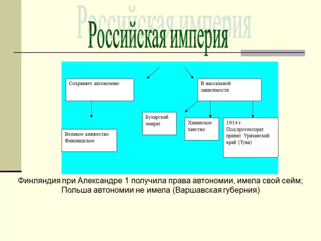 Каких существенных элементов автономии лишилась финляндия. Автономии Российской империи. Схема управления в Финляндском княжестве. Великое княжество Финляндское управление. Управление Финляндией при Александре.