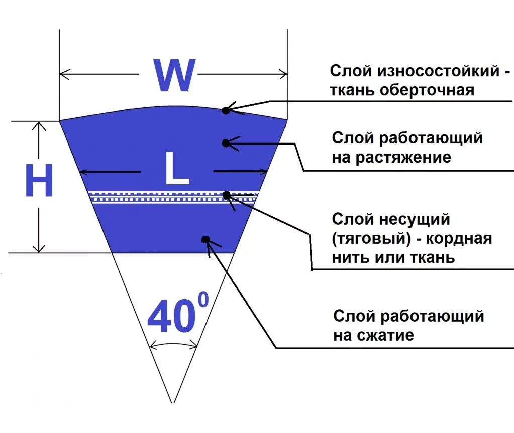 Профиль шкива клинового ремня 10мм. Профили приводных клиновых ремней Размеры. Ремень клиновой 4x6x336. Ремень клиновой Тип с 3000 профиль. Клиновые ремни профили и размеры