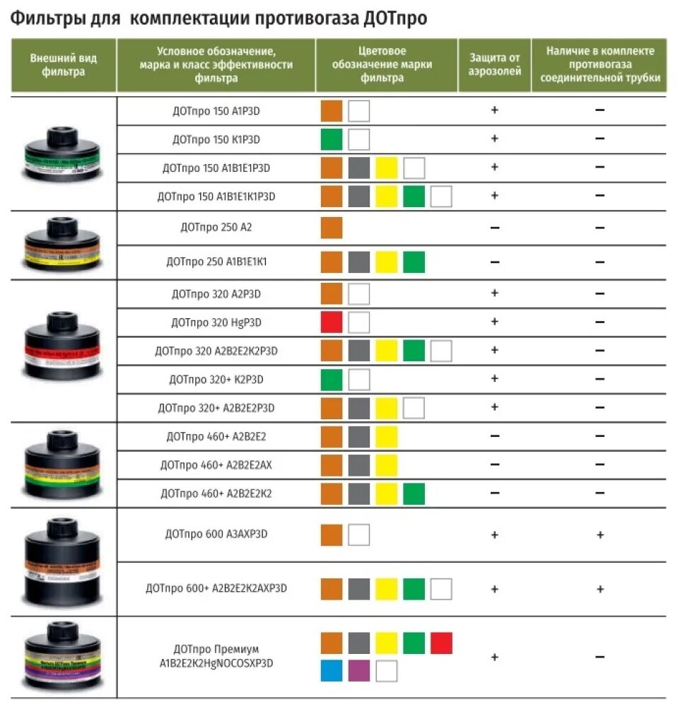 Противогаз с фильтром ДОТ 600. Фильтр ДОТ 600 (для противогаза) (спецработы). Таблица цветов фильтров для противогазов. Расшифровка противогазов ДОТ фильтры 600.