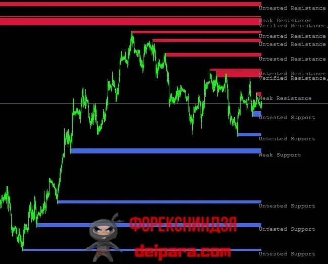 Индикаторы уровней сопротивления мт4. Индикатор ценовых уровней для mt4. Индикатор FXR SR Zones. Индикатор уровни поддержки для мт5.
