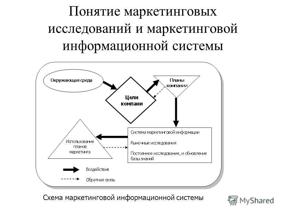 Концентрированная концепция маркетинга. Система маркетинговых исследований. Схема маркетинговой информационной системы. Маркетинговые исследования понятие. Концепция маркетинговых информационных систем.