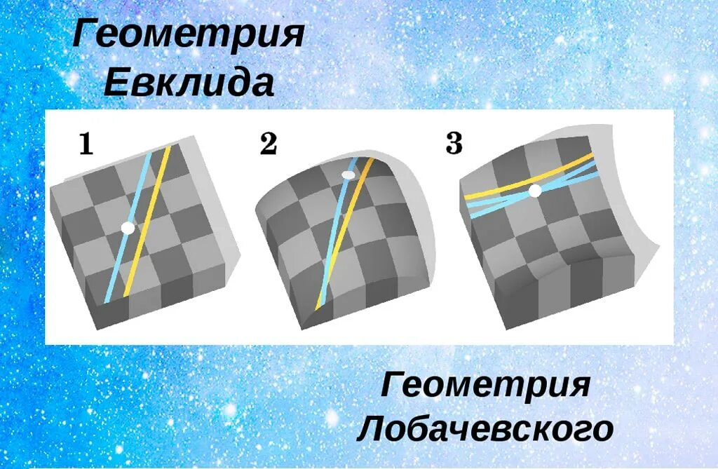 Евклидова геометрия Лобачевского. Неевклидова геометрия геометрия Лобачевского. Евклиива и не евклиова геометрия.