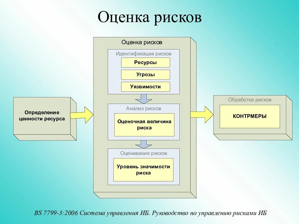 Риски ис. Оценка риска ИБ. Оценка риска информационной безопасности. Количественная оценка риска ИБ пример. Алгоритмы оценки рисков в ИБ.