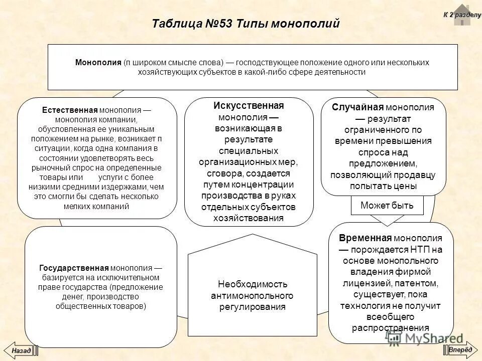 Формы монополии россии в начале 20 века монополии. Основные виды монополий и их отличия. Типы монополий таблица. Формы монополистических объединений в россии в начале 20 века. Отличия видов монополий.