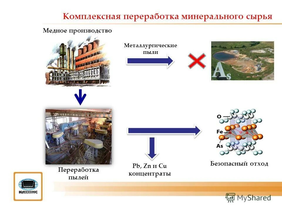 процессы переработки растительного сырья. комплексная переработка сырья. процесс переработки минерального сырья. технологические отходы сырья. комплексная переработка сырья.