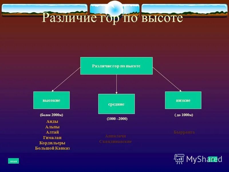 Различие гор. Низкие средние и высокие горы. Низкие горы примеры. Горы низкие средние высокие таблица. Горы низкие таблица.