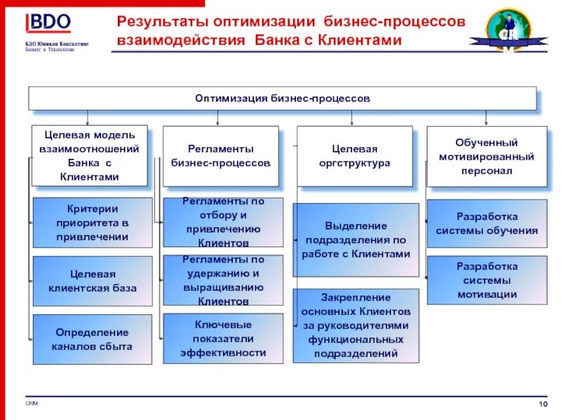 Работа по оптимизации системы управления