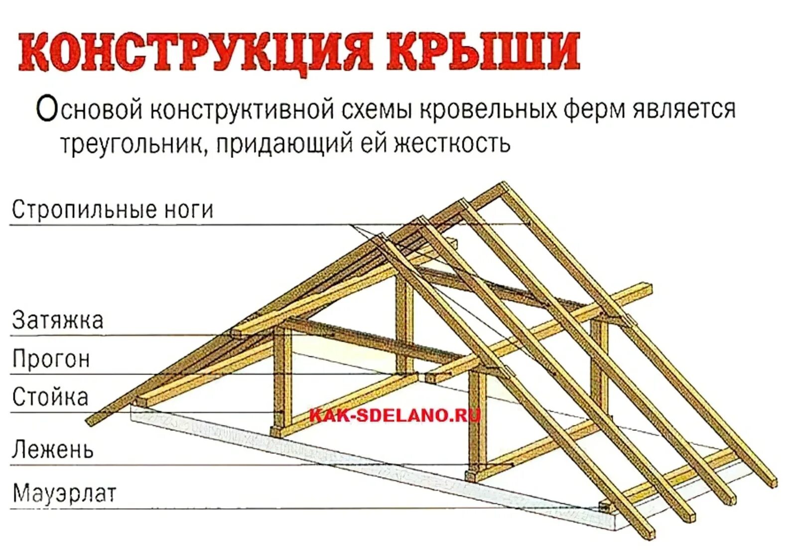 Стропила прогоны. Схема устройства стропильной кровли. Стропильная система двухскатной крыши устройство конструкция. Схема стропильной системы двухскатной крыши. Схема устройства стропильной системы двухскатной крыши.