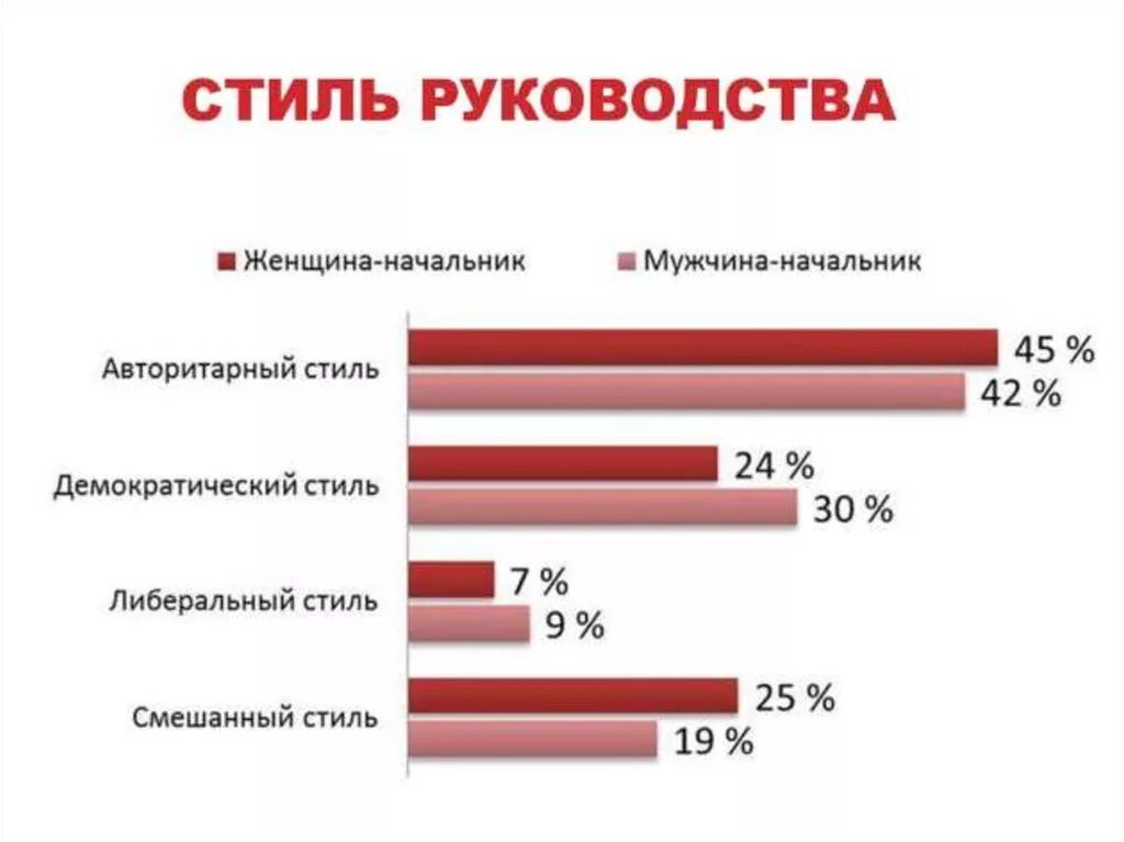 Мир без мужчин глава. Женщина руководитель стиль управления. Женщина руководитель статистика. Стили руководства статистика. Мужской и женский стиль управления.