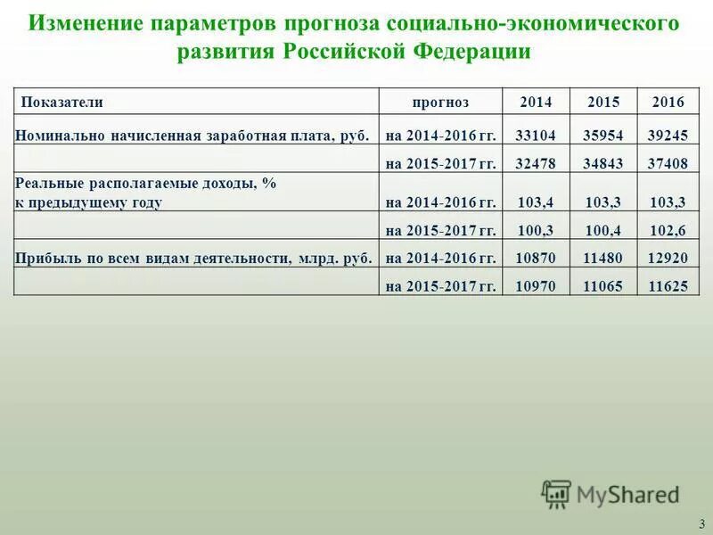 Прогноз социально-экономического развития Российской Федерации. Прогноз социально-экономического развития РФ.