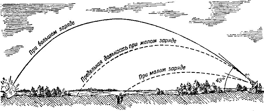 Траектория полета снаряда гаубицы. Миномет Траектория полета снаряда. Траектория полета мины из миномета схема. Снарядам с настильной траекторией. Дальность поражения цели