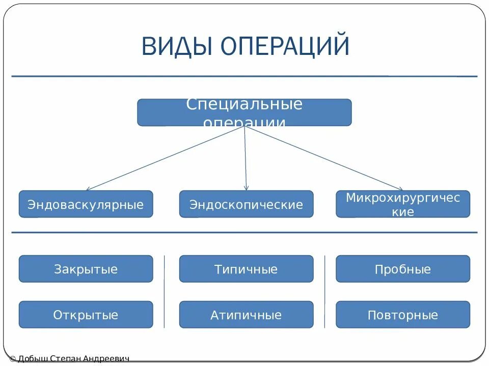 К специальным операциям относятся