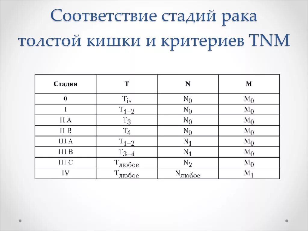 Классификация опухолей Толстого кишечника по TNM. Опухоли ободочной кишки классификация. Классификация ТНМ прямой кишки.