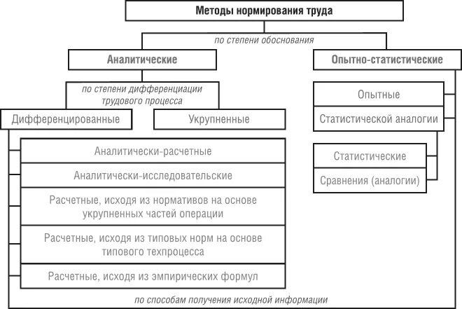 Методы нормирования на предприятии. Методы нормирования на предприятии