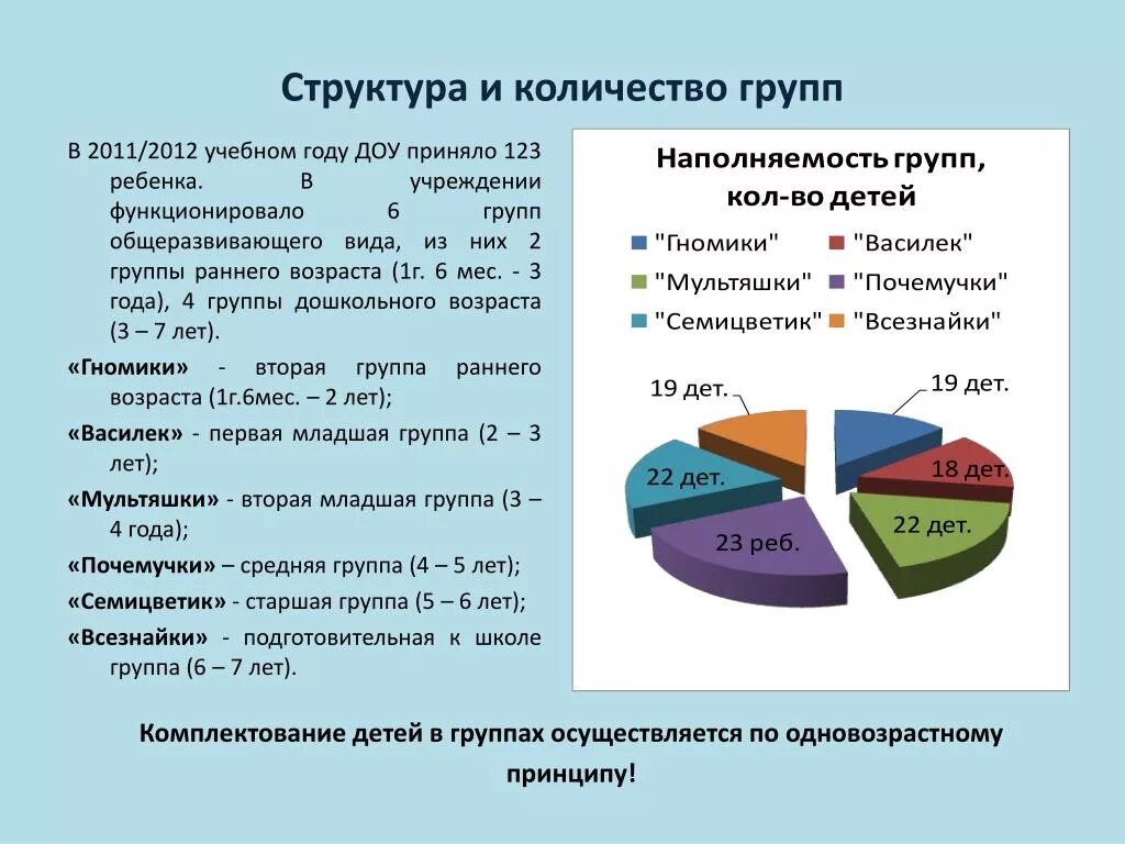 Сколько группа содержит. Численность коллектива. Количество групп. Численность группы. Принципы комплектации групп в ДОУ.