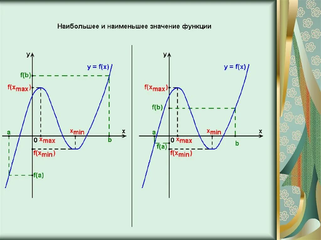 Найти наибольшее значение функции на множестве. Найдите наибольшее и наименьшее значение функции на графике. Наибольшее и наименьшее значение функции на графике. Наибольшее и наименьшее значение функции кратко. Наибольшее и наименьшее значения функц.