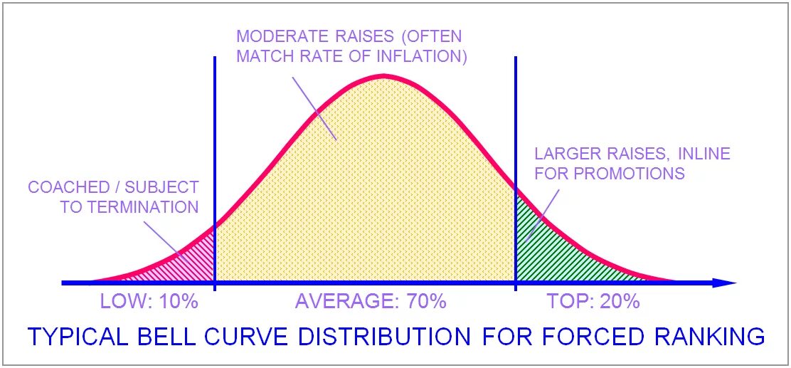 Match rate. Distribution curve. Bell distribution. Bell curve. СП curve.