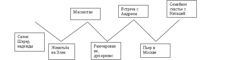 Пьер безухов путь жизни. Этапы жизни Наташи ростовой. Жизненный путь Наташи ростовой схема. Духовные искания Наташи ростовой схема. Наташа Ростова схема жизненный путь.