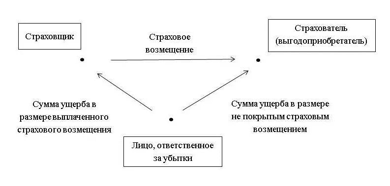 Возмещение вреда страховщиком. Схема взаимодействия страхователя и страховщика. Страховые выплаты схема. Страхование возмещения по видам страхования схема. Договор страхования схема.