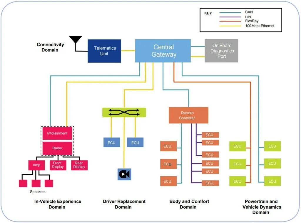 Central gateway. Схема flexray. controller area network. controller area network как работает. central gateway control unit, component description.