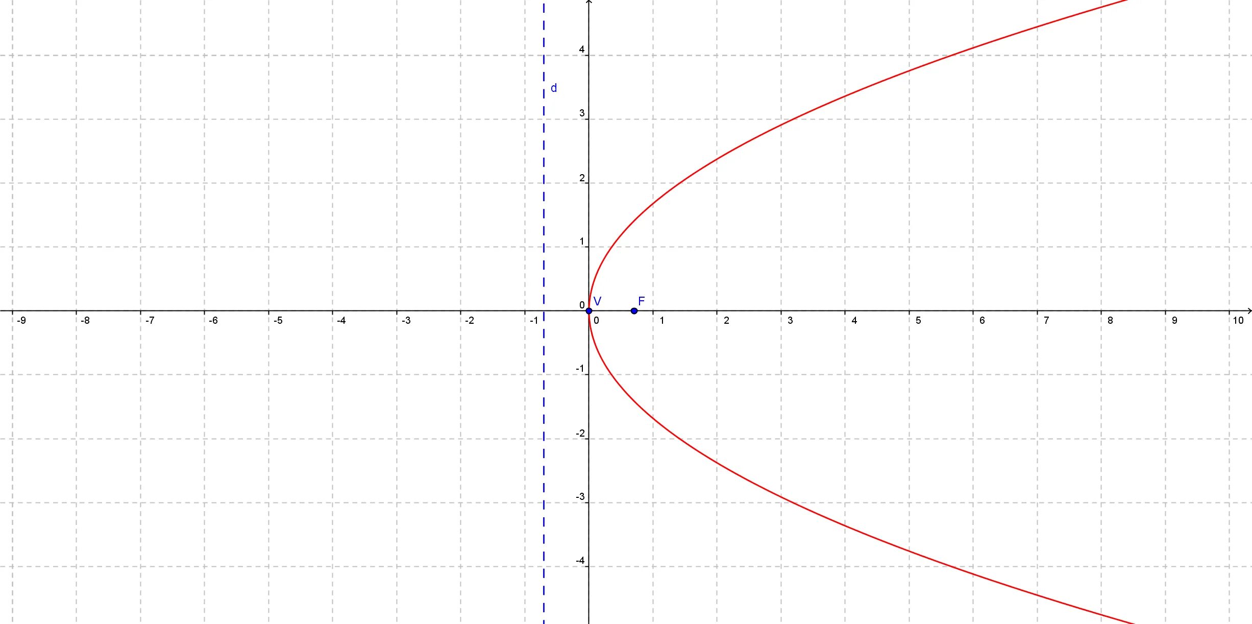 Y 0 9x 2. X 2 Y 2 A 2 график. График x y. X^2+Y^2=0. График y=x^2 y=x+2.