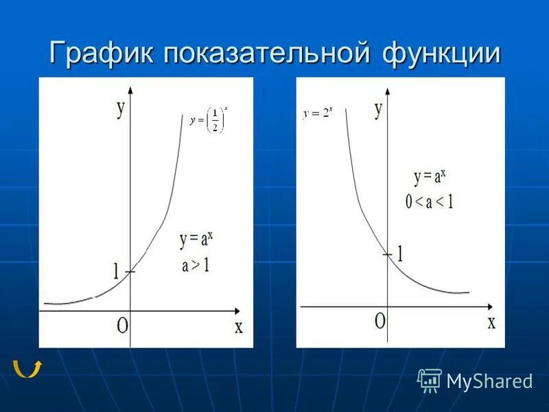 График степенной показательной логарифмической функций. График показательной функции. Графики показательных функций. Графики показательной и логарифмической функций. График показательной и логарифмической функции.