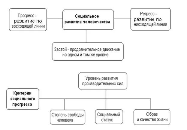 Родственники по восходящей линии. Социальное развитие Прогресс и регресс схема. Схема регресса у детей. Прогресс и регресс в экономике застоя. Элементы прогресса и развития паприки.