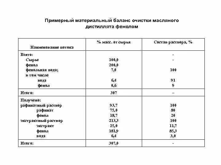 Материальный баланс селективной очистки фенолом. Материальный баланс очистки сточных вод. Материальный баланс очистки тротила. Материальный баланс технологического процесса. Материальный баланс производства