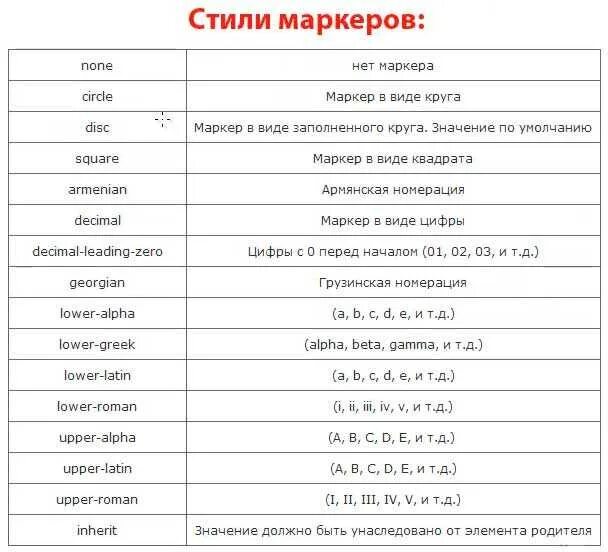 Маркеры в html. Html список с маркерами. Виды маркеров в html. Маркированный список CSS. Маркер списка CSS.