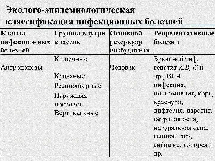 Виды инфекционных заболеваний таблица: Инкубационные периоды инфекционных заболе