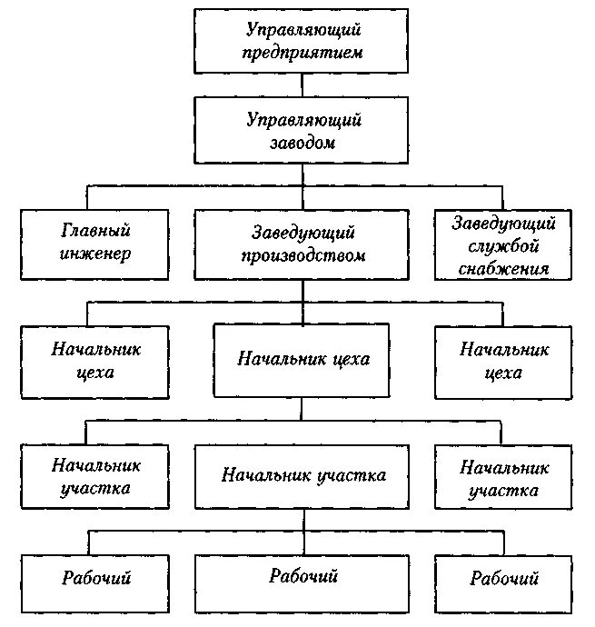 Организацию управление схема цехов. Схема работы производственного отдела предприятия. Структура производства предприятия схема. Производственная структура цеха схема предприятия. Структура промышленной организации