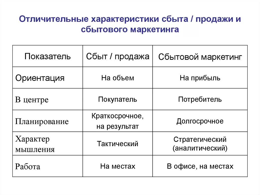 Характеристика сбыта. Параметры сбыта. Характеристика каналов сбыта. Отличительные характеристики. Показатель сбыта