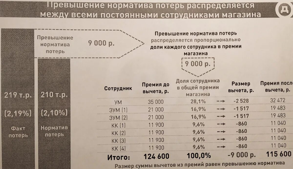 Зарплата в дикси. Заработная плата в дикси. зарплата в дикси 2025. зарплата зума в дикси.