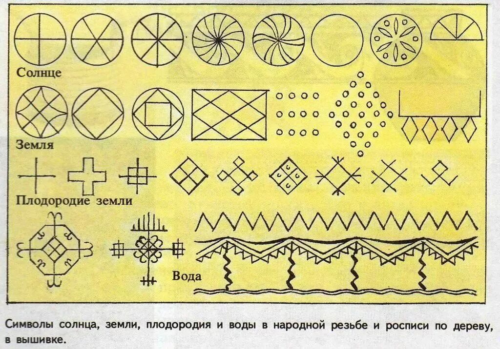 Солярные знаки земли, солнца, воды.. Древние образы в народном искусстве солярные знаки. Солярный знак солнца с землей. Знаки на полях в русском языке