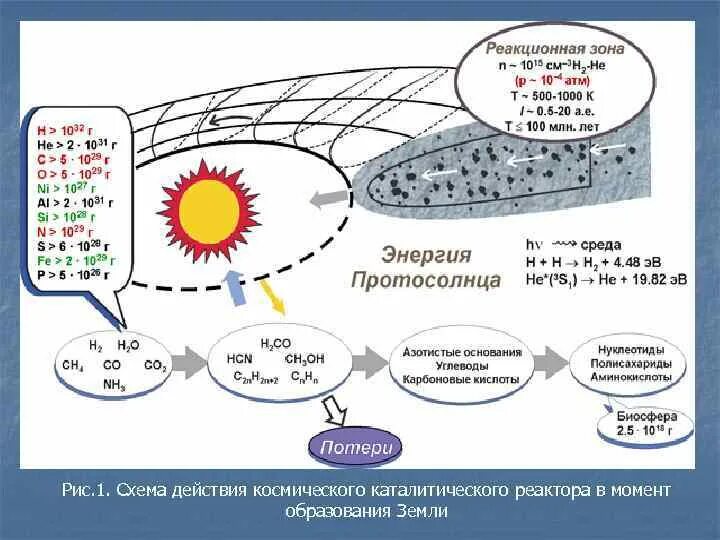 Биохимическая гипотеза опарина холдейна. Теория биохимической эволюции Опарина-Холдейна. Схема биохимическая Эволюция теория Опарина Холдейна. Биохимическая теория возникновения жизни на земле. Возможные источники энергии для первичной химической эволюции.