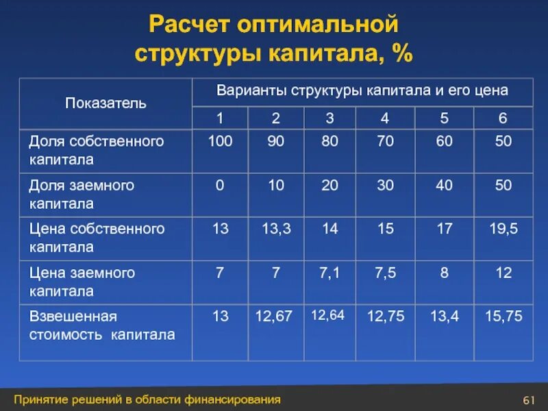 Капитал компании расчет. Оптимальная структура капитала. Рассчитать оптимальную структуру капитала. Оценка оптимальной структуры капитала. Оптимальная структура заемного капитала.