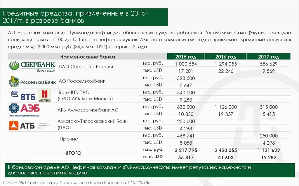 Кредитные средства ооо. Привлеченные средства Сбербанка. Туймаада нефть личный кабинет. Показатели тыс USD.