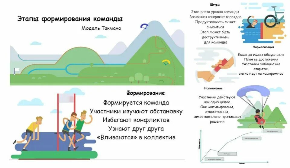 Модель развития команды проекта Брюса Такмана состоит из. Этапы формирования команды по Такману. Такман стадии развития команды. Модель Брюса Такмана фазы развития. Модель брюса такмана