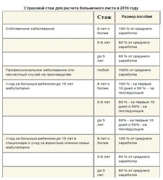 Как определяется размер выплаты по больничному листу. Таблица выплат по больничным листам. Оплата больничных по стажу таблица. Выплаты по больничному листу в зависимости от стажа.